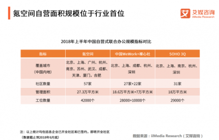 軟銀有意收購WeWork，為何堅定看好聯(lián)合辦公？