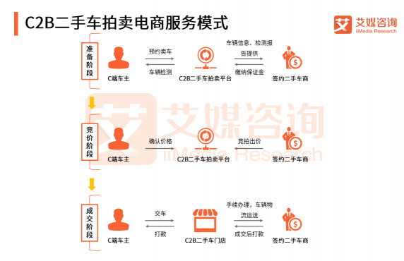 艾媒預測：二手車拍賣電商發(fā)展機會巨大 天天拍車已成頭部玩家