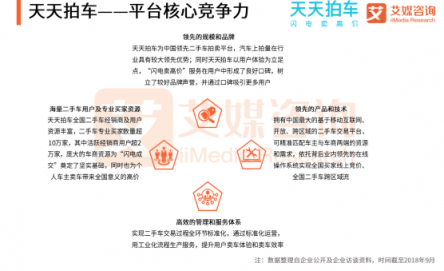 艾媒預測：二手車拍賣電商發(fā)展機會巨大 天天拍車已成頭部玩家