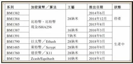 解構芯片設計黑馬比特大陸 7nm技術性能行業(yè)領先