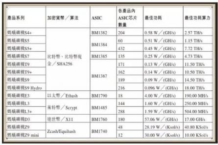 解構芯片設計黑馬比特大陸 7nm技術性能行業(yè)領先