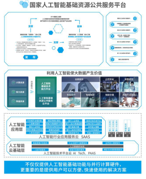 發(fā)改委：為2030年搶占人工智能制高點(diǎn)，云從科技國(guó)家平臺(tái)正式發(fā)布！