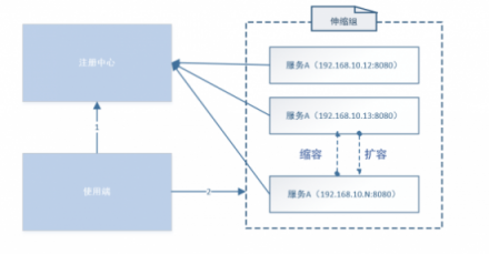 華云數(shù)據(jù)：淺談微服務(wù)架構(gòu)下的服務(wù)發(fā)現(xiàn)機(jī)制