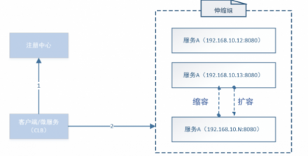 華云數(shù)據(jù)：淺談微服務(wù)架構(gòu)下的服務(wù)發(fā)現(xiàn)機(jī)制