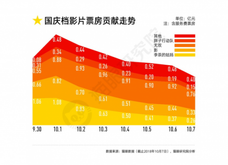 國(guó)慶檔口碑效應(yīng)加快，看娛樂(lè)多元化下貓眼平臺(tái)如何吸引用戶