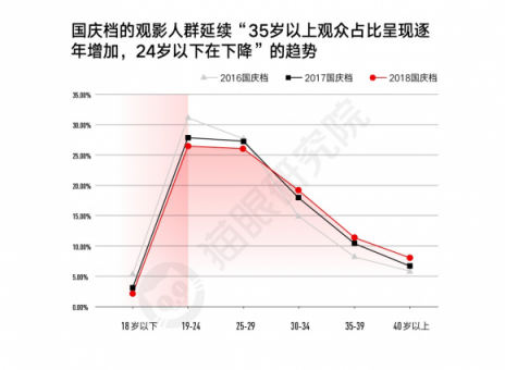 國(guó)慶檔口碑效應(yīng)加快，看娛樂(lè)多元化下貓眼平臺(tái)如何吸引用戶