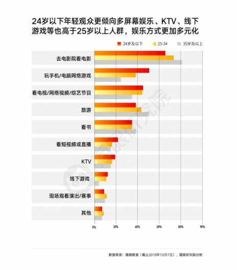 國(guó)慶檔口碑效應(yīng)加快，看娛樂(lè)多元化下貓眼平臺(tái)如何吸引用戶