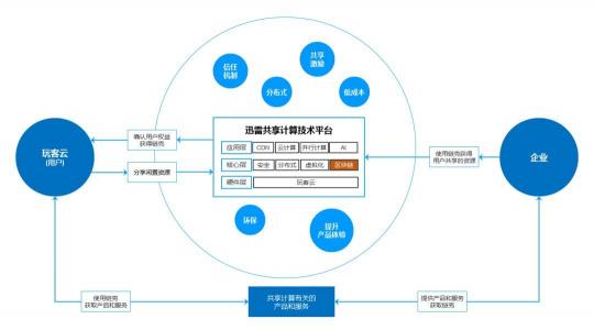 從下載到區(qū)塊鏈，迅雷分布式技術(shù)解讀