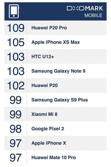 為何華為P20?Pro?更勝iPhone?XS?Max？?DxOMark官方評測這樣說