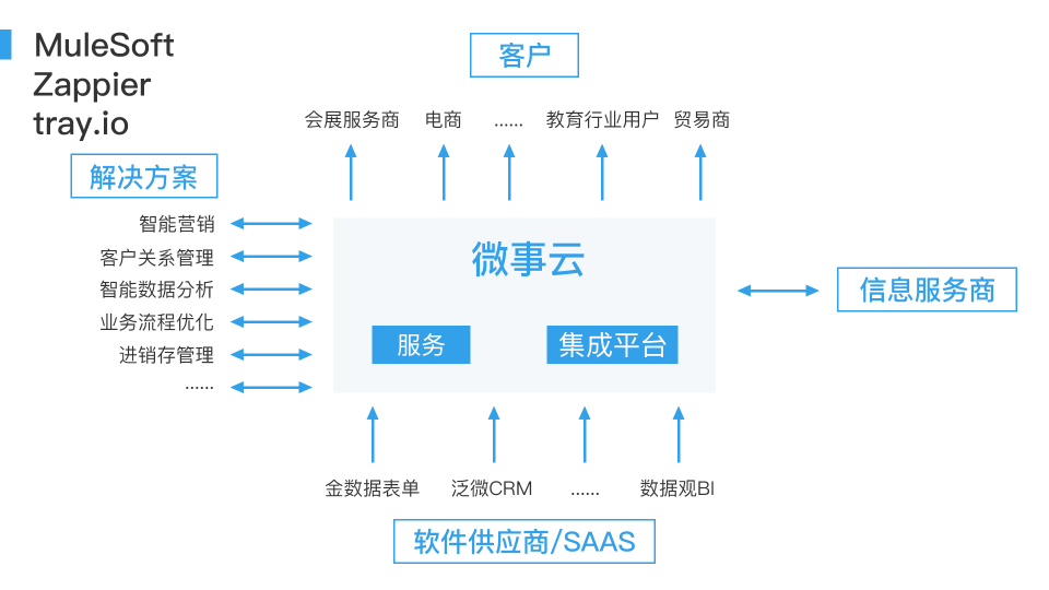 資本寒冬下的投資藍(lán)海 微事云后SAAS時(shí)代的云端集成服務(wù)