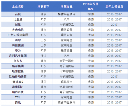 360再入中國創(chuàng)新百強(qiáng)榜，成第一梯隊(duì)唯一安全公司