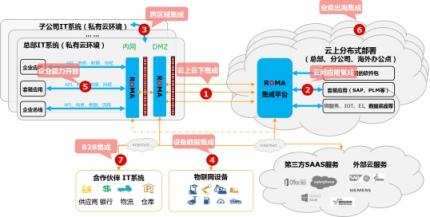 華為云正式發(fā)布企業(yè)集成平臺(tái)ROMA解決方案，加速企業(yè)應(yīng)用上云