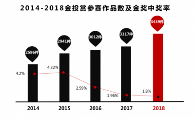 獲獎(jiǎng)率歷年最低的這屆金投賞，招行信用卡榮獲金獎(jiǎng)！