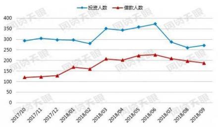 金益金服：行業(yè)正在逐漸回暖，網(wǎng)貸還能投資嗎?