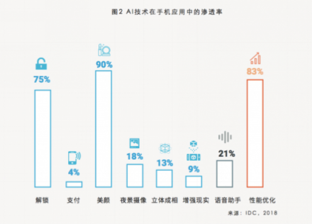 曠視科技聯(lián)合IDC發(fā)布AI+手機行業(yè)白皮書 人工智能引領(lǐng)手機“視”界革命