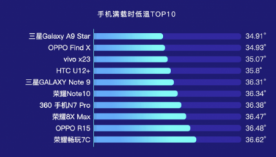 魯大師發(fā)布2018年Q3季手機溫度榜：這些手機發(fā)熱嚴重！