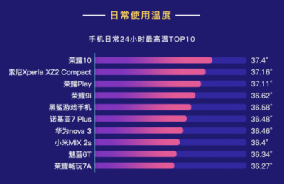 魯大師發(fā)布2018年Q3季手機溫度榜：這些手機發(fā)熱嚴重！