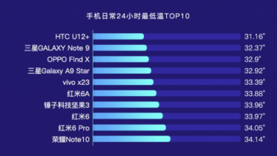 魯大師發(fā)布2018年Q3季手機溫度榜：這些手機發(fā)熱嚴重！