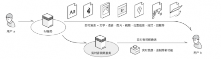 官宣：環(huán)信實時音視頻云4.0重磅發(fā)布!