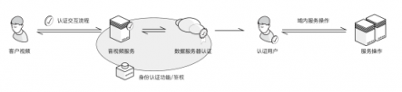 官宣：環(huán)信實時音視頻云4.0重磅發(fā)布!