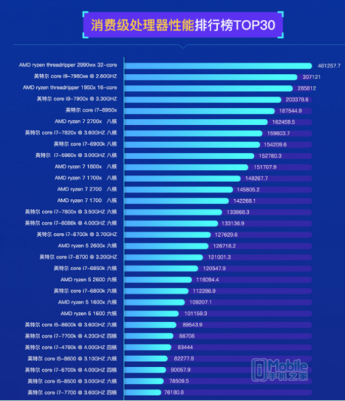 魯大師PC處理器性能排行：AMD撕裂者跑分碾壓英特爾， i9 7980XE屈居第二！
