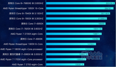 魯大師PC處理器性能排行：AMD撕裂者跑分碾壓英特爾， i9 7980XE屈居第二！