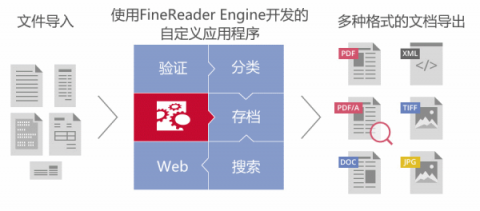 ABBYY推出FineReader Engine 12 SDK AI 支持布局重建、多語言識(shí)別