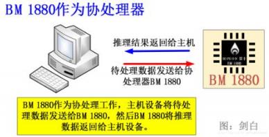 比特大陸發(fā)力邊緣計(jì)算，詳解終端AI芯片BM1880