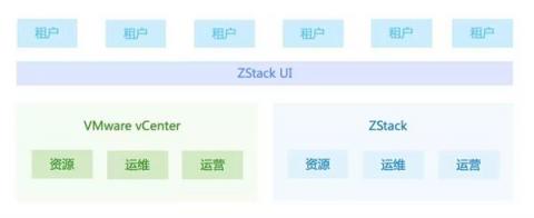 ZStack 3.0 深入打造集團(tuán)化私有云平臺