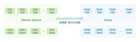 ZStack 3.0 深入打造集團(tuán)化私有云平臺