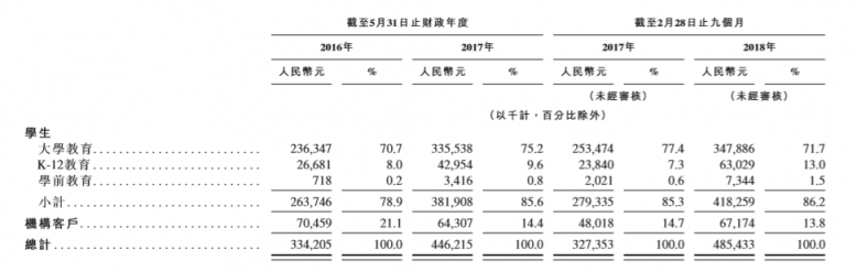 滬江VS新東方在線，兩份招股書你真的讀懂了么？