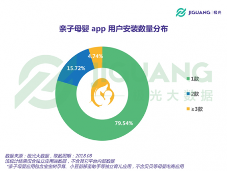 極光大數(shù)據(jù)：二孩政策全面開放，親子母嬰app行業(yè)會否再度起風(fēng)？