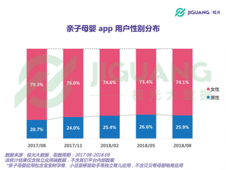 極光大數(shù)據(jù)：二孩政策全面開放，親子母嬰app行業(yè)會否再度起風(fēng)？