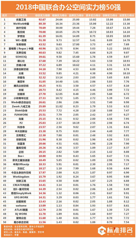 2018中國聯(lián)合辦公實(shí)力榜發(fā)布 優(yōu)客工場規(guī)模實(shí)力排行第一