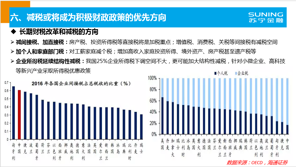 蘇寧金融研究院預(yù)判減稅將成為積極財(cái)政政策優(yōu)先方向