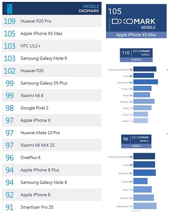 手機拍照王之爭： 網(wǎng)友這樣評價iPhoneXS Max和P20 Pro