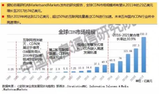 數(shù)百億市場(chǎng)規(guī)模的CDN，為何會(huì)跌落在價(jià)格戰(zhàn)的深淵？