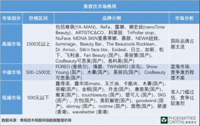 青桐資本觀點(diǎn)：科技美膚，是青春的誘惑還是真本事？