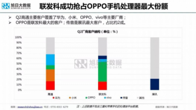 國內(nèi)手機(jī)廠商海外銷量獲新高：聯(lián)發(fā)科勢頭再起