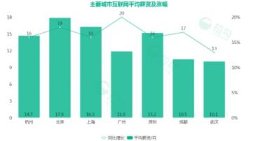 拉勾杭州互聯(lián)網(wǎng)薪資大揭秘：程序員月薪2萬起