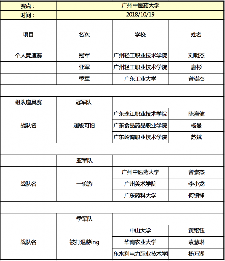 京東杯QQ飛車(chē)手游高校聯(lián)賽晉級(jí)名單揭曉