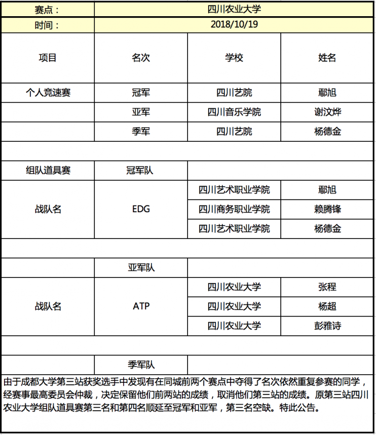 京東杯QQ飛車(chē)手游高校聯(lián)賽晉級(jí)名單揭曉