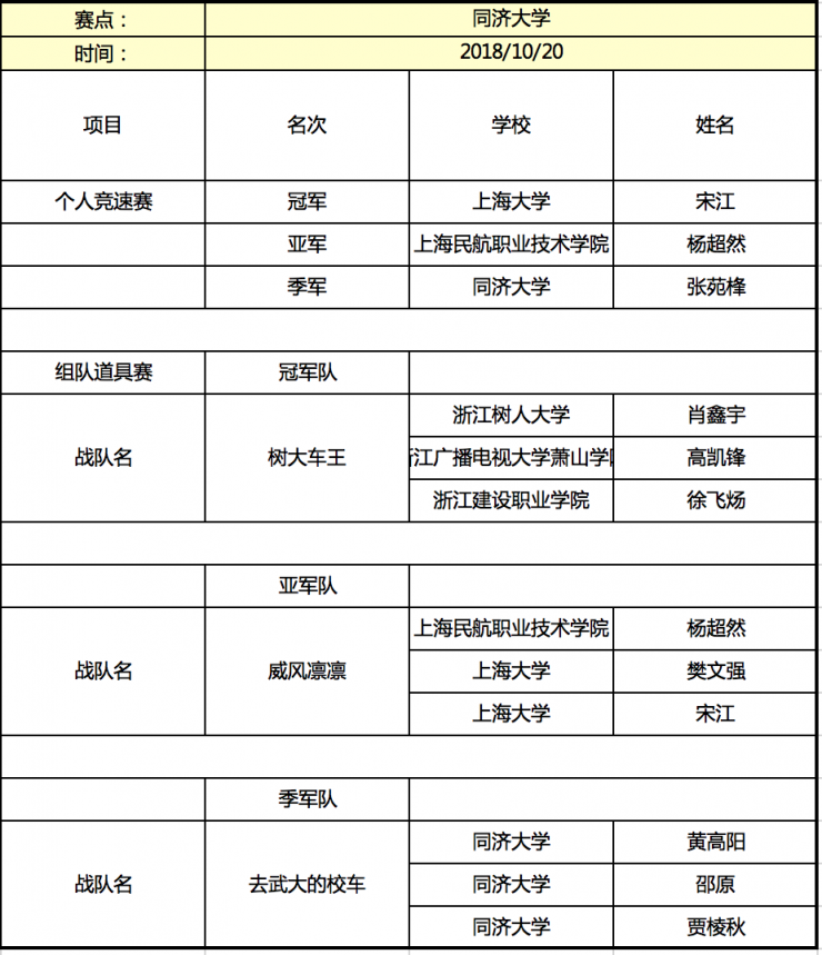 京東杯QQ飛車(chē)手游高校聯(lián)賽晉級(jí)名單揭曉