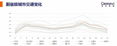 世紀(jì)高通發(fā)布2018Q3交通出行報(bào)告 全國(guó)擁堵下降城市占比七成