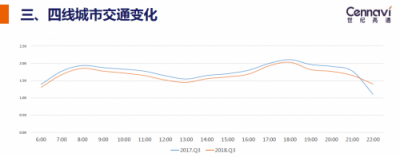 世紀(jì)高通發(fā)布2018Q3交通出行報(bào)告 全國(guó)擁堵下降城市占比七成