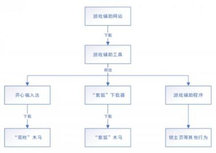 騰訊電腦管家曝光“外掛幽靈”團伙：借輔助網(wǎng)站傳播“雙槍”、“紫狐”木馬