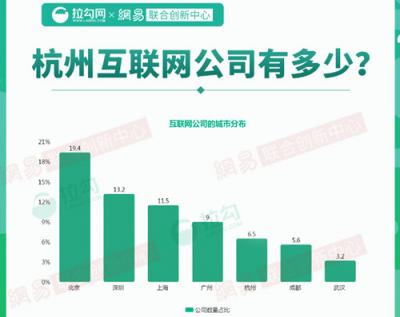 2018年杭州互聯(lián)網(wǎng)大數(shù)據(jù)：人才來自北京、上海最多