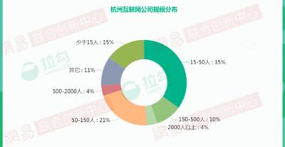 2018年杭州互聯(lián)網(wǎng)大數(shù)據(jù)：人才來自北京、上海最多