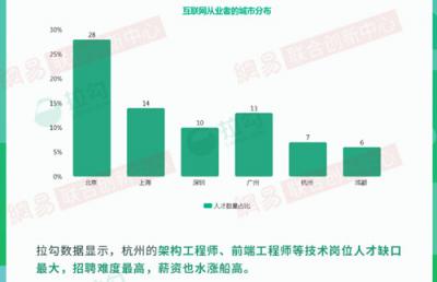 2018年杭州互聯(lián)網(wǎng)大數(shù)據(jù)：人才來自北京、上海最多