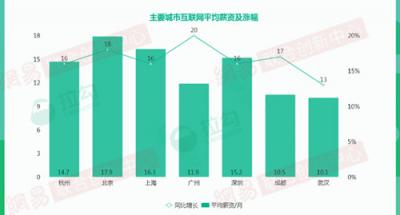 2018年杭州互聯(lián)網(wǎng)大數(shù)據(jù)：人才來自北京、上海最多